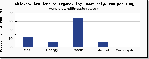 zinc and nutrition facts in chicken leg per 100g